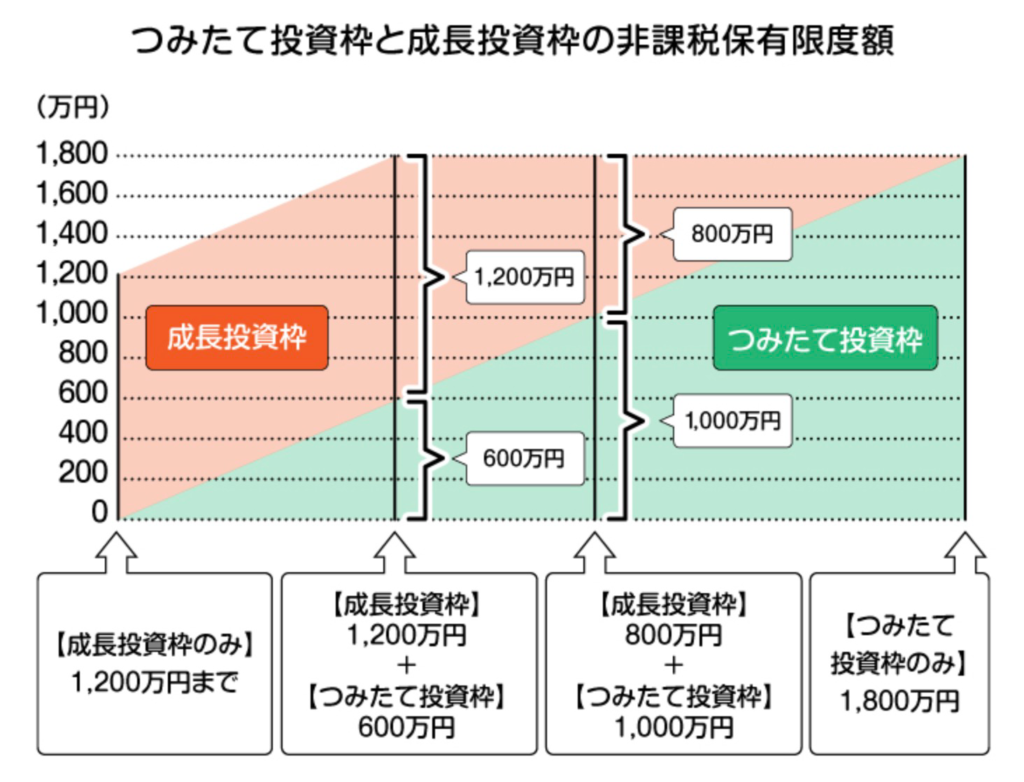 つみたて投資枠と成長投資枠の非課税保有額の内訳