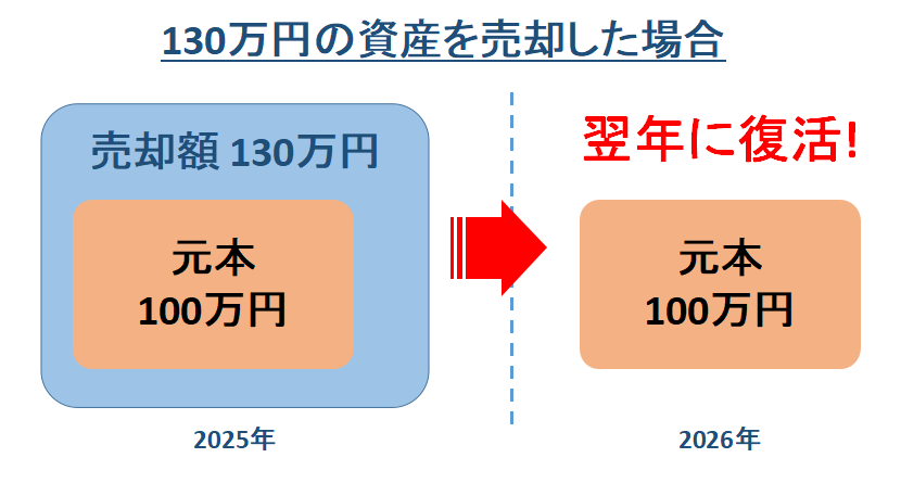 非課税枠復活