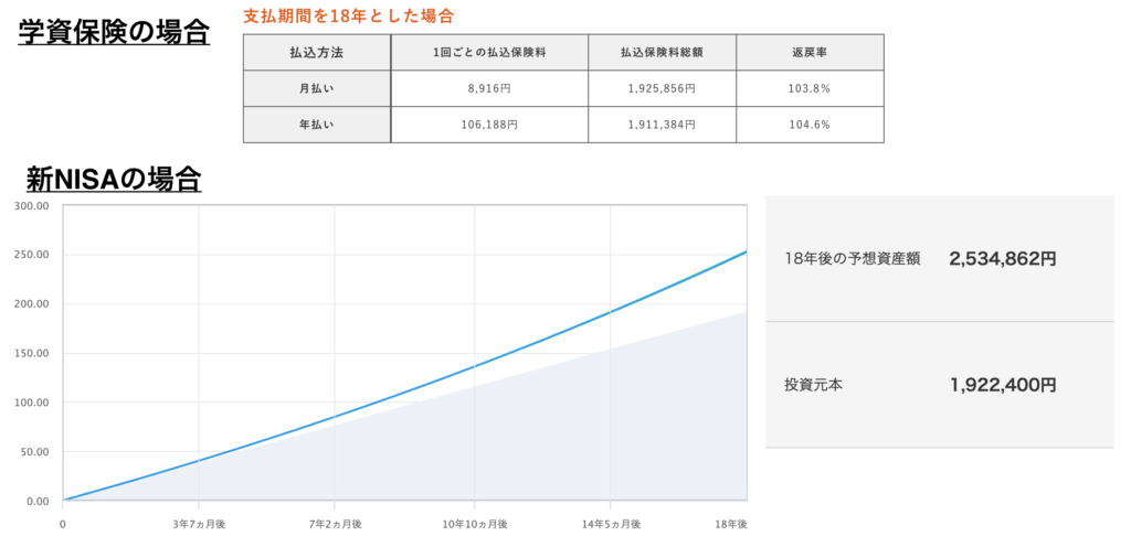 18年学資保険vs新NISA