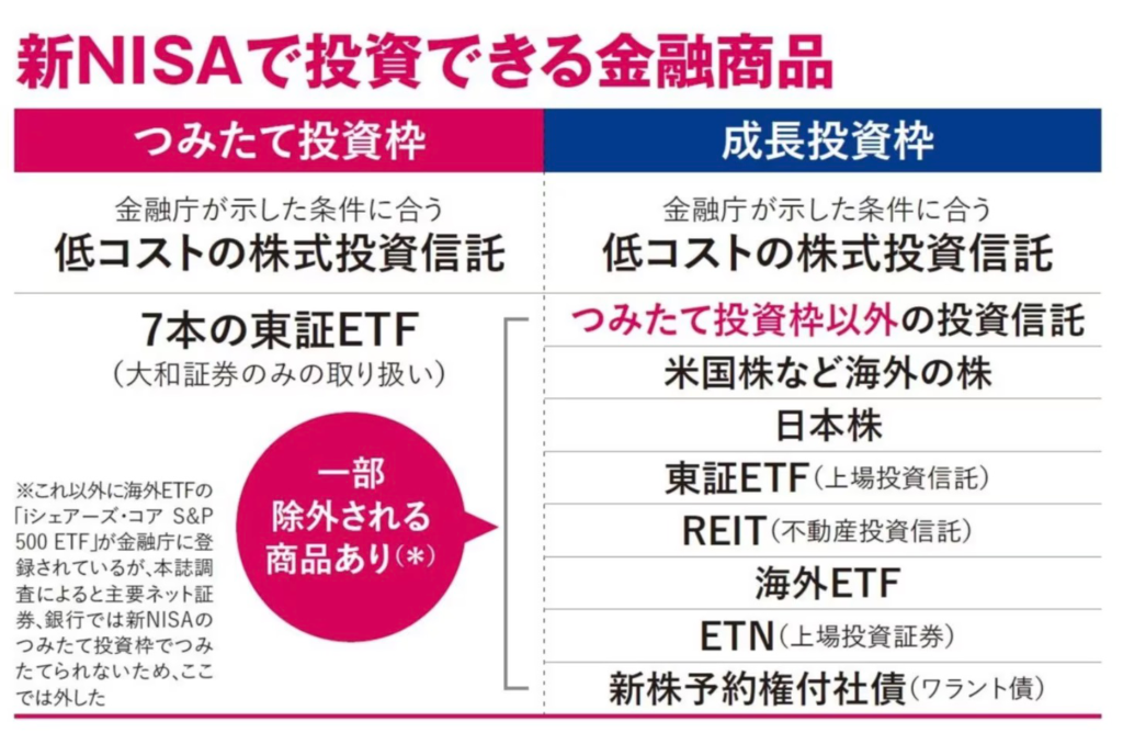 新NISAで投資できる金融商品