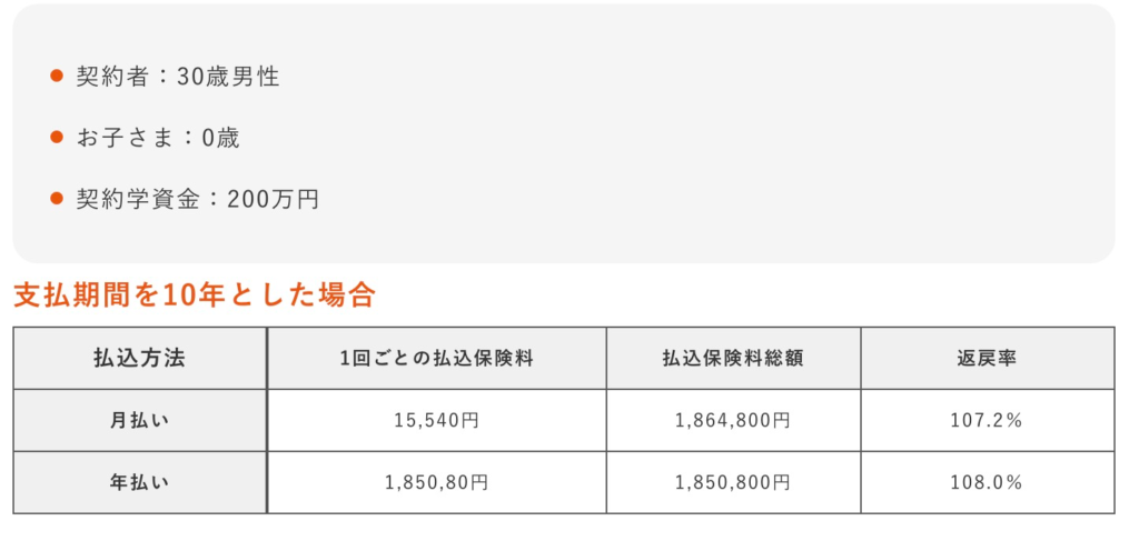 学資保険の返還額と新NISAの運用益との比較