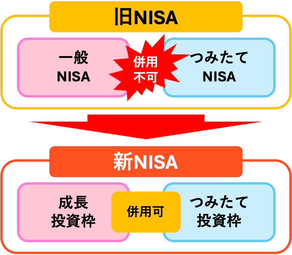 成長投資枠とつみたて投資枠の併用が可能に