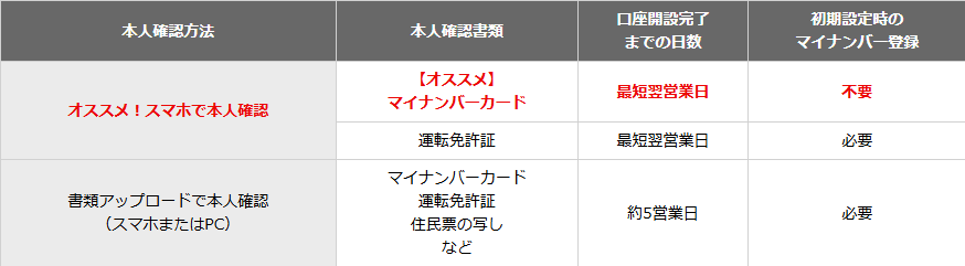 楽天証券口座開設必要書類等