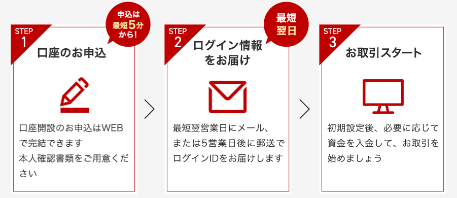 楽天証券新NISA口座開設手順