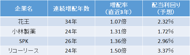 連続増配株